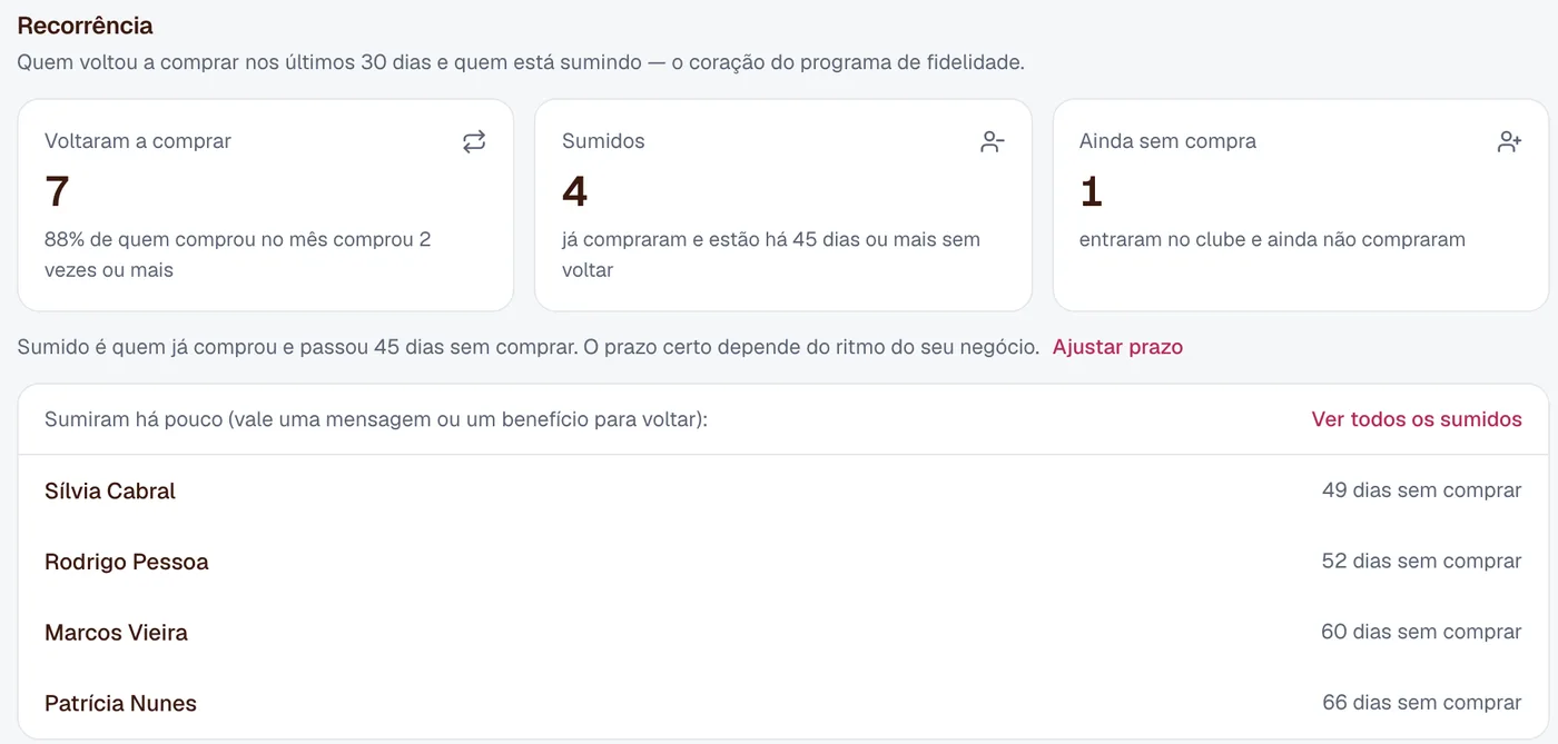 Painel da loja: 7 clientes voltaram a comprar, 4 sumiram e a lista de quem está há mais tempo sem comprar.